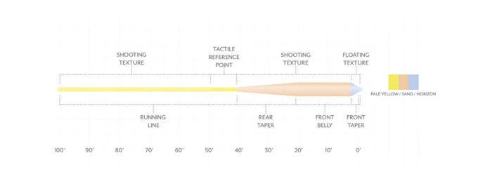Scientific Anglers Amplitude Textured Grand Slam Fly Line - Image 2