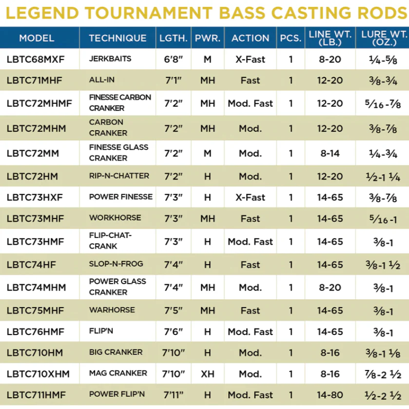 St. Croix Legend Tournament Bass - Casting - Image 2