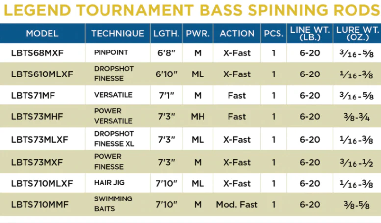St. Croix Legend Tournament Bass - Spinning - Image 2