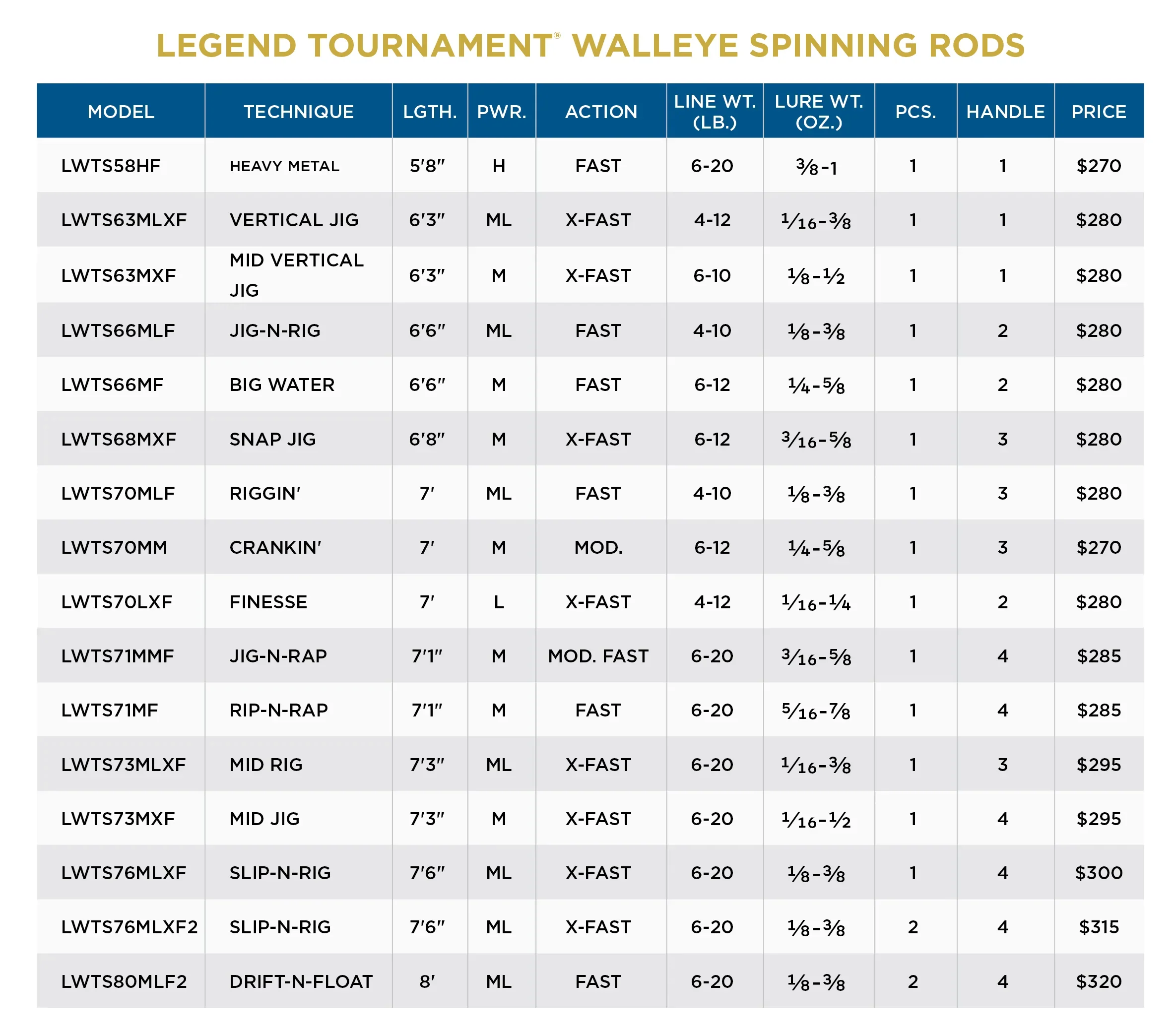 St. Croix Legend Tournament Walleye - Spinning - Image 3