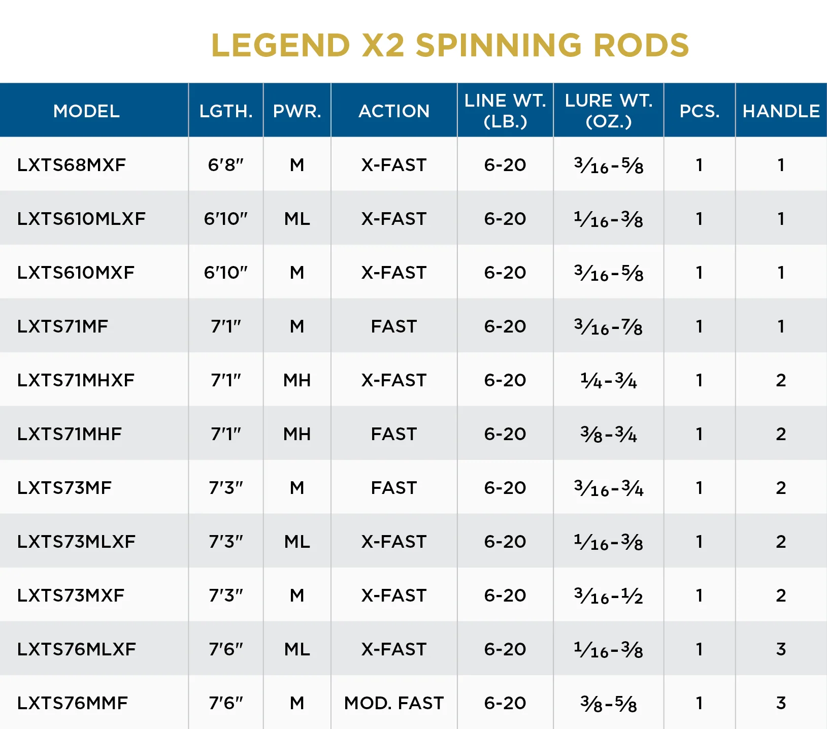 St. Croix Legend X2 - Spinning - Image 3